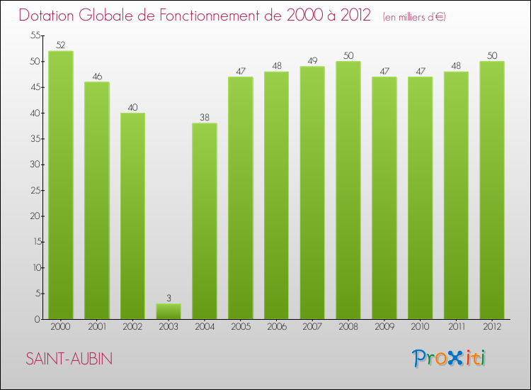 Evolution du montant de la Dotation Globale de Fonctionnement pour la commune de SAINT-AUBIN de 2000 à 2012 Evolution du montant de la Dotation Globale de Fonctionnement pour SAINT-AUBIN de 2000 à 2012