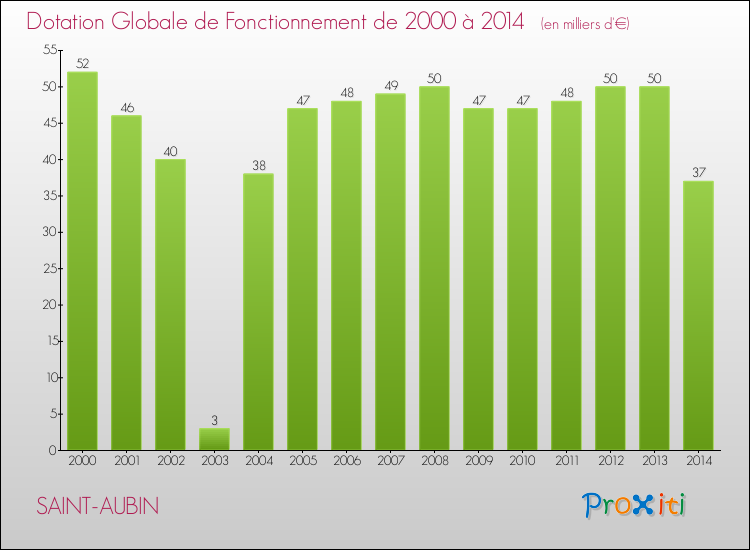 Evolution du montant de la Dotation Globale de Fonctionnement pour la commune de SAINT-AUBIN de 2000 à 2014 Evolution du montant de la Dotation Globale de Fonctionnement pour SAINT-AUBIN de 2000 à 2014