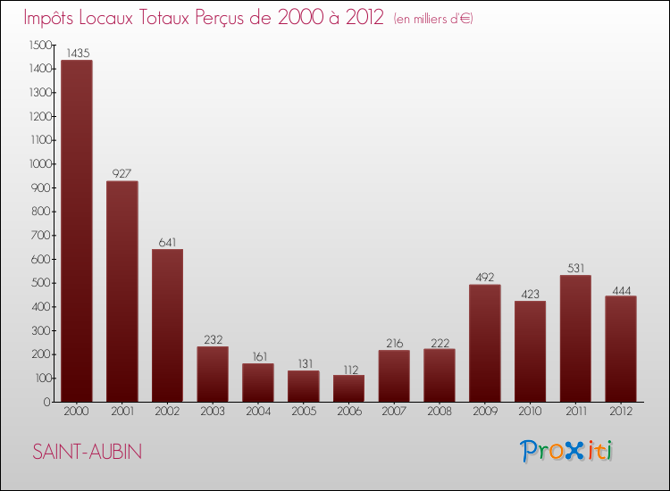 Evolution des Impôts Locaux pour la commune de SAINT-AUBIN de 2000 à 2012 Evolution des Impôts Locaux pour SAINT-AUBIN de 2000 à 2012
