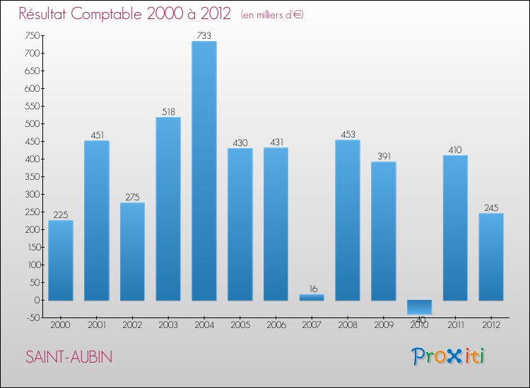 Evolution du résultat comptable pour la commune de SAINT-AUBIN de 2000 à 2012 Evolution du résultat comptable pour SAINT-AUBIN de 2000 à 2012