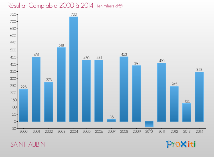 Evolution du résultat comptable pour la commune de SAINT-AUBIN de 2000 à 2014 Evolution du résultat comptable pour SAINT-AUBIN de 2000 à 2014