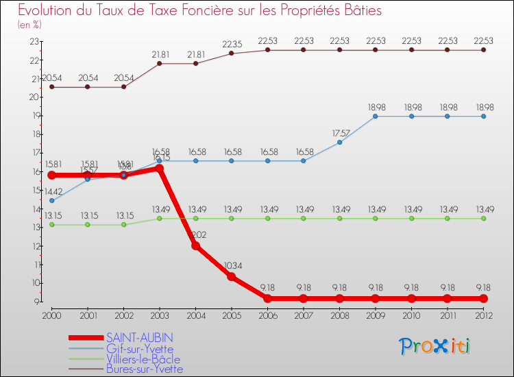 Evolution du taux de la taxe foncière sur le bati pour SAINT-AUBIN et les communes proches de 2000 à 2012 Comparaison des taux de taxe foncière sur le bati pour SAINT-AUBIN et les communes voisines de 2000 à 2012