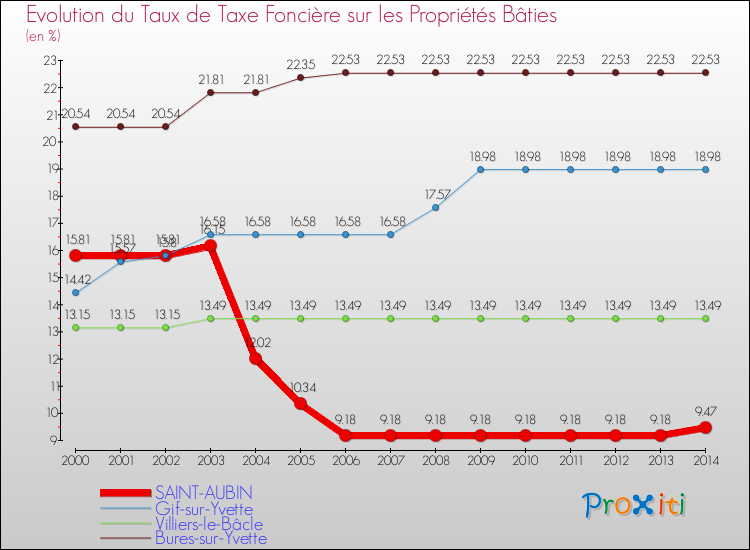 Evolution du taux de la taxe foncière sur le bati pour SAINT-AUBIN et les communes proches de 2000 à 2014 Comparaison des taux de taxe foncière sur le bati pour SAINT-AUBIN et les communes voisines de 2000 à 2014