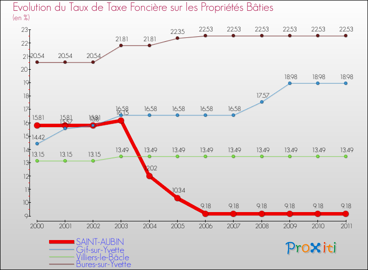 Evolution du taux de la taxe foncière sur le bati pour SAINT-AUBIN et les communes proches Comparaison des taux de taxe foncière sur le bati pour SAINT-AUBIN et les communes voisines