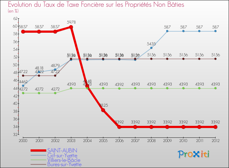 Evolution du taux de la taxe foncière sur les immeubles et terrains non batis pour SAINT-AUBIN et les communes proches de 2000 à 2012 Comparaison des taux de la taxe foncière sur les immeubles et terrains non batis pour SAINT-AUBIN et les communes voisines de 2000 à 2012