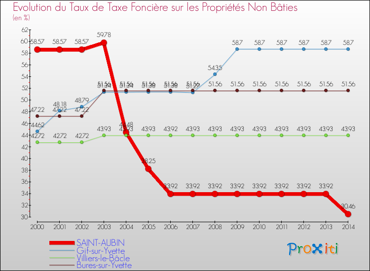 Evolution du taux de la taxe foncière sur les immeubles et terrains non batis pour SAINT-AUBIN et les communes proches de 2000 à 2014 Comparaison des taux de la taxe foncière sur les immeubles et terrains non batis pour SAINT-AUBIN et les communes voisines de 2000 à 2014