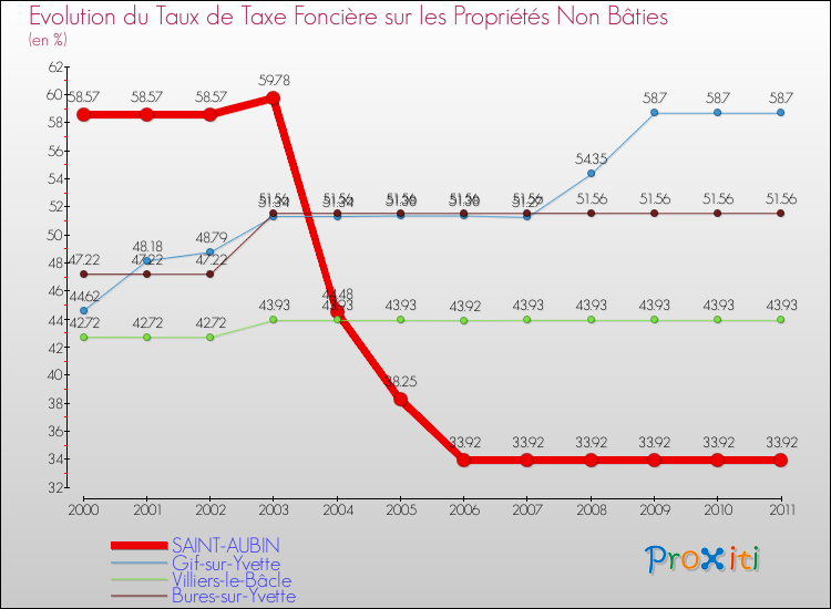 Evolution du taux de la taxe foncière sur les immeubles et terrains non batis pour SAINT-AUBIN et les communes proches Comparaison des taux de la taxe foncière sur les immeubles et terrains non batis pour SAINT-AUBIN et les communes voisines