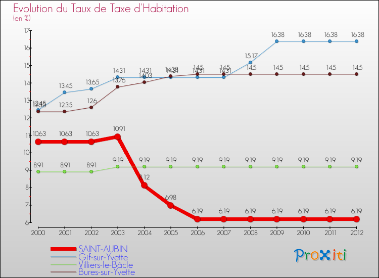 Evolution du taux de la taxe d'habitation pour SAINT-AUBIN et les communes proches Comparaison des taux de la taxe d'habitation pour SAINT-AUBIN et les communes voisines