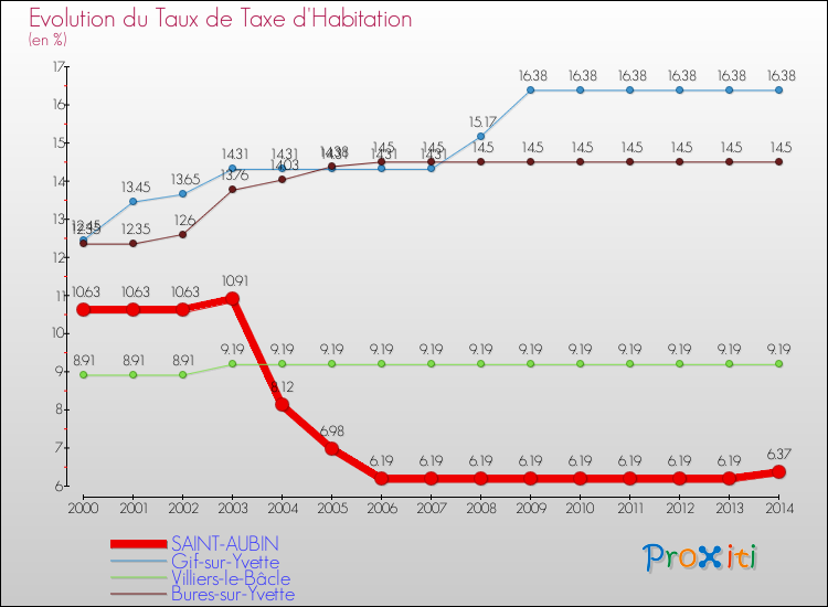 Evolution du taux de la taxe d'habitation pour SAINT-AUBIN et les communes proches de 2000 à 2014 Comparaison des taux de la taxe d'habitation pour SAINT-AUBIN et les communes voisines de 2000 à 2014