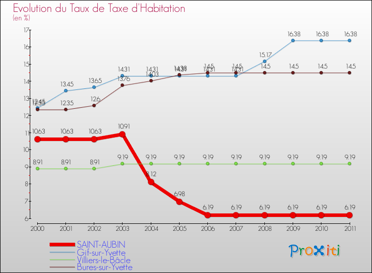 Evolution du taux de la taxe d'habitation pour SAINT-AUBIN et les communes proches Comparaison des taux de la taxe d'habitation pour SAINT-AUBIN et les communes voisines