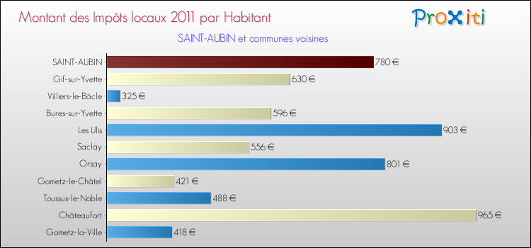 Montant des impôts locaux par Habitant pour SAINT-AUBIN et les communes proches Comparaison des impôts locaux par habitant pour SAINT-AUBIN et les communes voisines