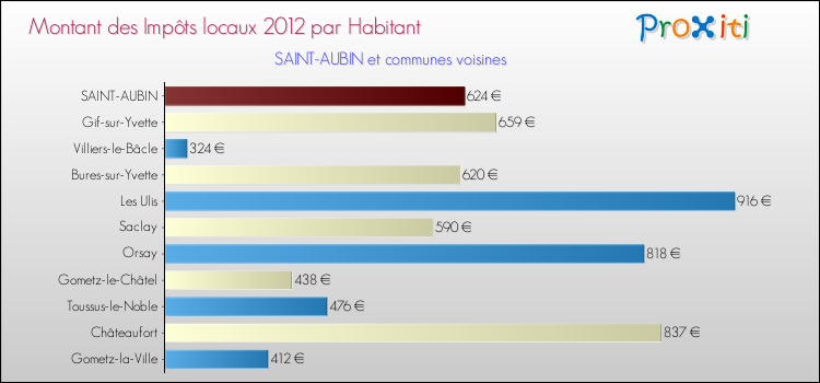 Montant des impôts locaux par Habitant pour SAINT-AUBIN et les communes proches Comparaison des impôts locaux par habitant pour SAINT-AUBIN et les communes voisines