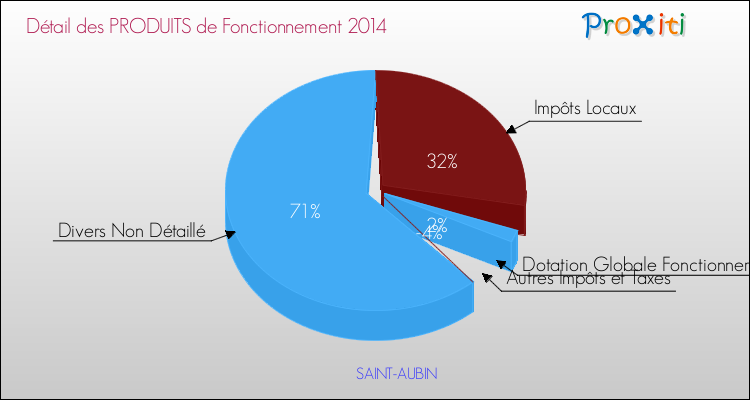 Décomposition du Budget de Fonctionnement 2014 de la commune de SAINT-AUBIN Budget de Fonctionnement 2014 pour la commune de SAINT-AUBIN