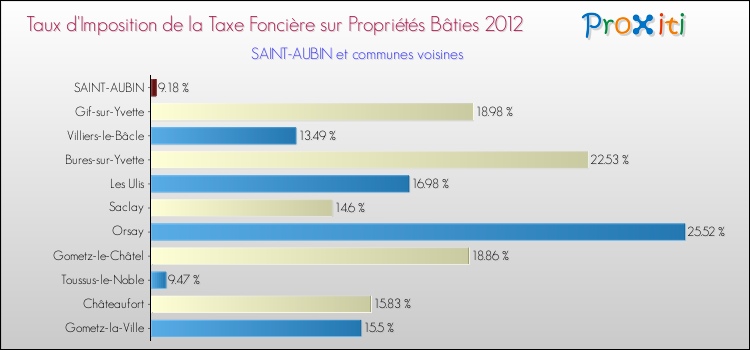 Taux d'imposition de la taxe foncière sur le bati 2012 pour SAINT-AUBIN et les communes proches Comparaison des taux d'imposition de la taxe foncière sur le bati 2012 pour SAINT-AUBIN et les communes voisines