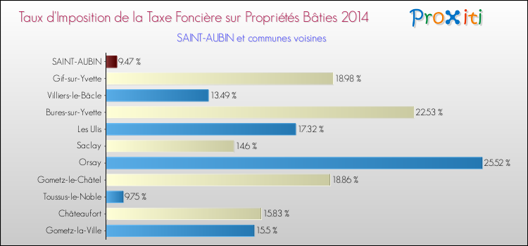 Taux d'imposition de la taxe foncière sur le bati 2014 pour SAINT-AUBIN et les communes proches Comparaison des taux d'imposition de la taxe foncière sur le bati 2014 pour SAINT-AUBIN et les communes voisines