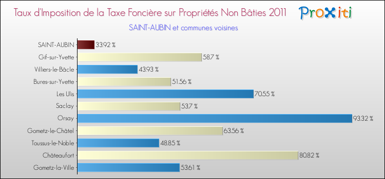 Taux d'imposition de la taxe foncière sur les immeubles et terrains non batis 2011 pour SAINT-AUBIN et les communes proches Comparaison des taux d'imposition de la taxe foncière sur les immeubles et terrains non batis 2011 pour SAINT-AUBIN et les communes voisines