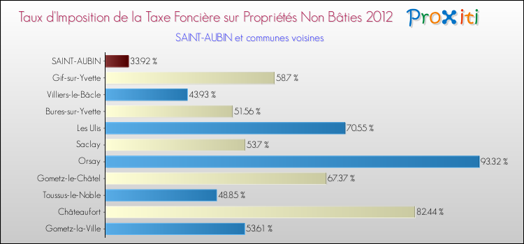 Taux d'imposition de la taxe foncière sur les immeubles et terrains non batis 2012 pour SAINT-AUBIN et les communes proches Comparaison des taux d'imposition de la taxe foncière sur les immeubles et terrains non batis 2012 pour SAINT-AUBIN et les communes voisines