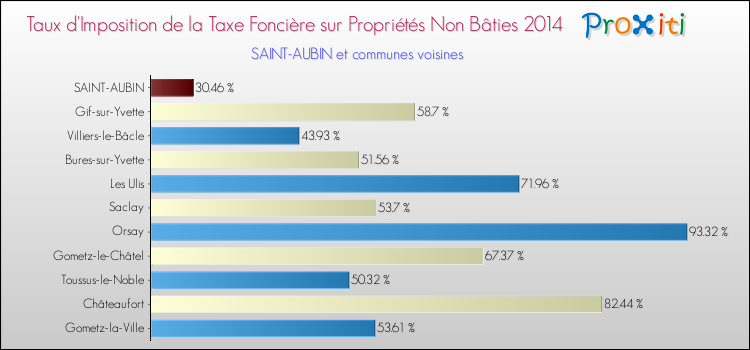 Taux d'imposition de la taxe foncière sur les immeubles et terrains non batis 2014 pour SAINT-AUBIN et les communes proches Comparaison des taux d'imposition de la taxe foncière sur les immeubles et terrains non batis 2014 pour SAINT-AUBIN et les communes voisines