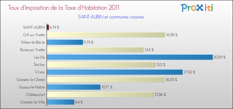 Taux d'imposition de la taxe d'habitation 2011 pour SAINT-AUBIN et les communes proches Comparaison des taux d'imposition de la taxe d'habitation 2011 pour SAINT-AUBIN et les communes voisines