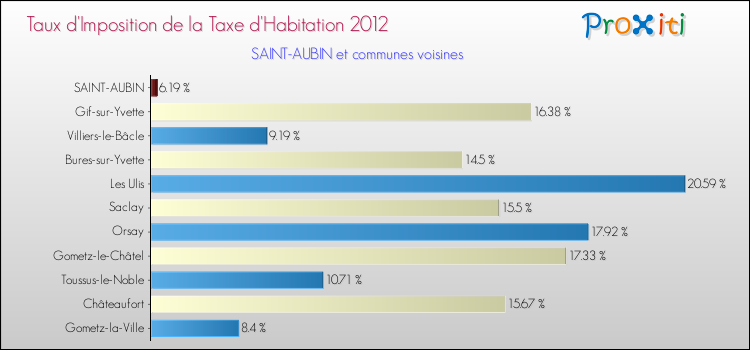 Taux d'imposition de la taxe d'habitation 2012 pour SAINT-AUBIN et les communes proches Comparaison des taux d'imposition de la taxe d'habitation 2012 pour SAINT-AUBIN et les communes voisines