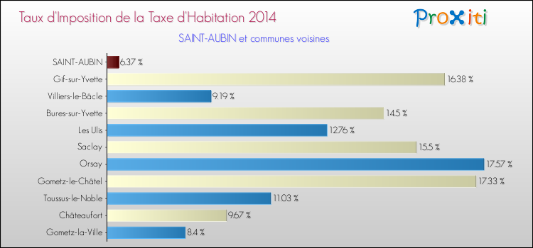 Taux d'imposition de la taxe d'habitation 2014 pour SAINT-AUBIN et les communes proches Comparaison des taux d'imposition de la taxe d'habitation 2014 pour SAINT-AUBIN et les communes voisines