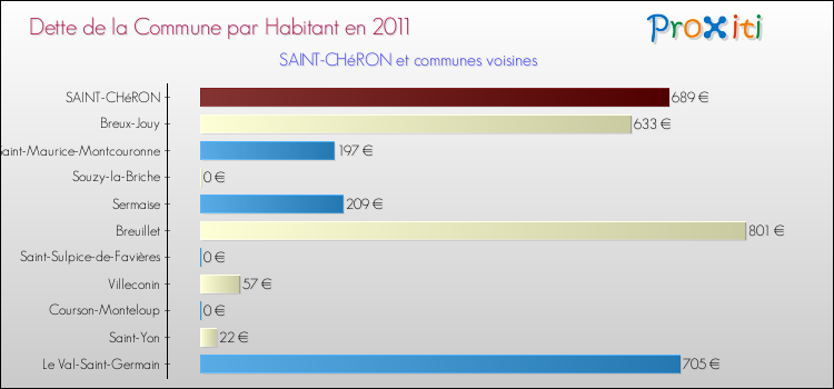 Dette par habitant de la commune en 2011 pour SAINT-CHéRON et les communes proches Comparaison de la dette par habitant de la commune en 2011 pour SAINT-CHéRON et les communes voisines