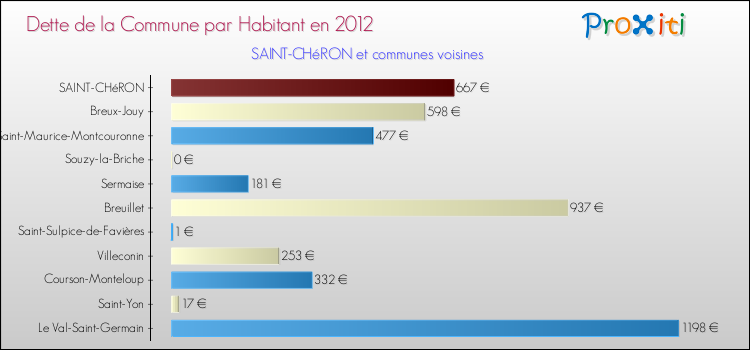 Dette par habitant de la commune en 2012 pour SAINT-CHéRON et les communes proches Comparaison de la dette par habitant de la commune en 2012 pour SAINT-CHéRON et les communes voisines