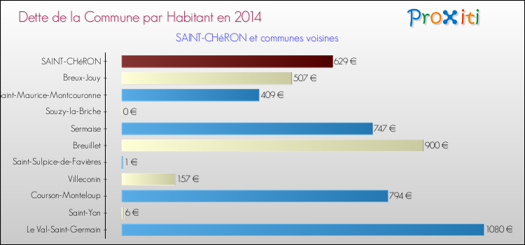 Dette par habitant de la commune en 2014 pour SAINT-CHéRON et les communes proches Comparaison de la dette par habitant de la commune en 2014 pour SAINT-CHéRON et les communes voisines