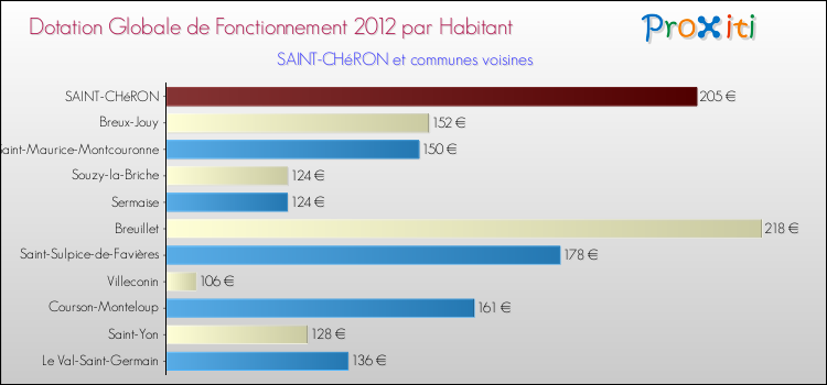 Montant des dotations globales de fonctionnement DGF par Habitant pour SAINT-CHéRON et les communes proches Comparaison des des dotations globales de fonctionnement DGF par habitant pour SAINT-CHéRON et les communes voisines