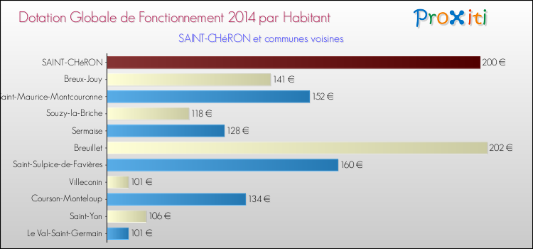 Montant des dotations globales de fonctionnement DGF par Habitant pour SAINT-CHéRON et les communes proches en 2014. Comparaison des des dotations globales de fonctionnement DGF par habitant pour SAINT-CHéRON et les communes voisines en 2014.