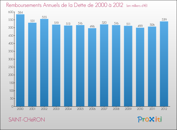 Evolution de l'annuité de la dette pour la commune de SAINT-CHéRON de 2000 à 2012 Annuités de la dette pour SAINT-CHéRON de 2000 à 2012
