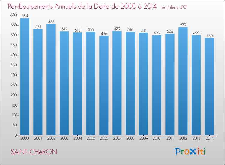 Evolution de l'annuité de la dette pour la commune de SAINT-CHéRON de 2000 à 2014 Annuités de la dette pour SAINT-CHéRON de 2000 à 2014