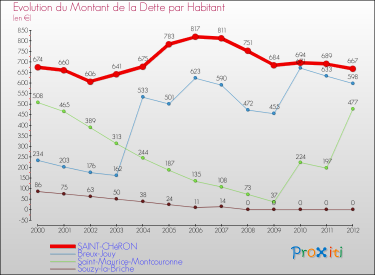 Evolution de la dette par habitant pour la commune de SAINT-CHéRON et les communes proches de 2000 à 2012 Comparaison de la dette par habitant pour SAINT-CHéRON et les communes voisines de 2000 à 2012