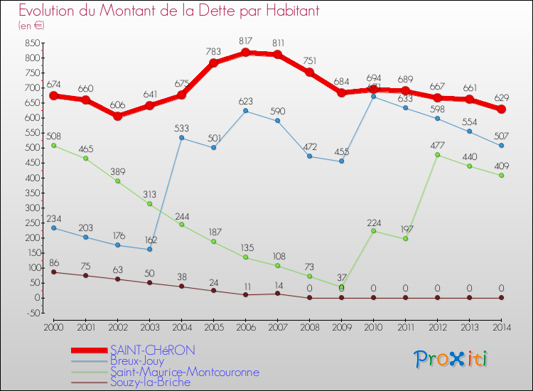 Evolution de la dette par habitant pour la commune de SAINT-CHéRON et les communes proches de 2000 à 2014 Comparaison de la dette par habitant pour SAINT-CHéRON et les communes voisines de 2000 à 2014