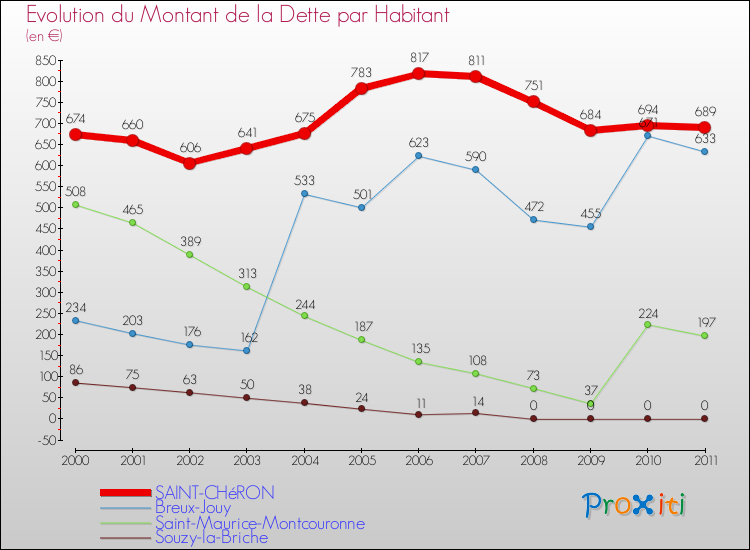 Evolution de la dette par habitant pour la commune de SAINT-CHéRON et les communes proches Comparaison de la dette par habitant pour SAINT-CHéRON et les communes voisines