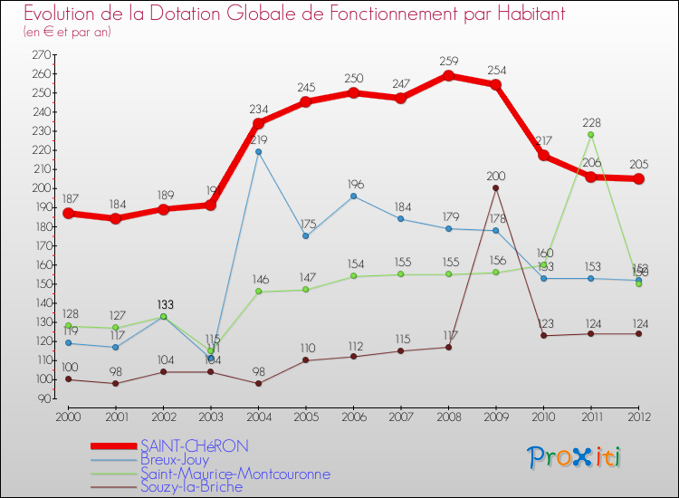Evolution et montant de la dotation globale de fonctionnement par Habitant pour SAINT-CHéRON et les communes proches Comparaison des dotations globales de fonctionnement par habitant pour SAINT-CHéRON et les communes voisines