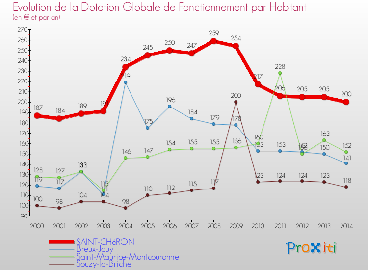Evolution et montant de la dotation globale de fonctionnement par Habitant pour SAINT-CHéRON et les communes proches de 2000 à 2014. Comparaison des dotations globales de fonctionnement par habitant pour SAINT-CHéRON et les communes voisines de 2000 à 2014.