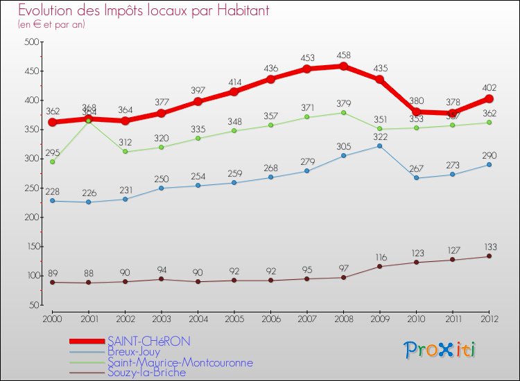 Evolution et montant des impôts locaux par Habitant pour SAINT-CHéRON et les communes proches Comparaison des impôts locaux par habitant pour SAINT-CHéRON et les communes voisines