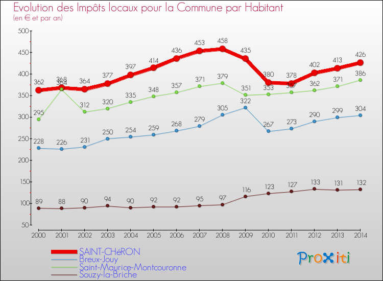Evolution et montant des impôts locaux par Habitant pour SAINT-CHéRON et les communes proches de 2000 à 2014 Comparaison des impôts locaux par habitant pour SAINT-CHéRON et les communes voisines de 2000 à 2014