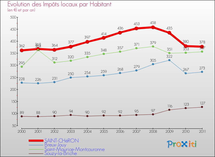 Evolution et montant des impôts locaux par Habitant pour SAINT-CHéRON et les communes proches Comparaison des impôts locaux par habitant pour SAINT-CHéRON et les communes voisines