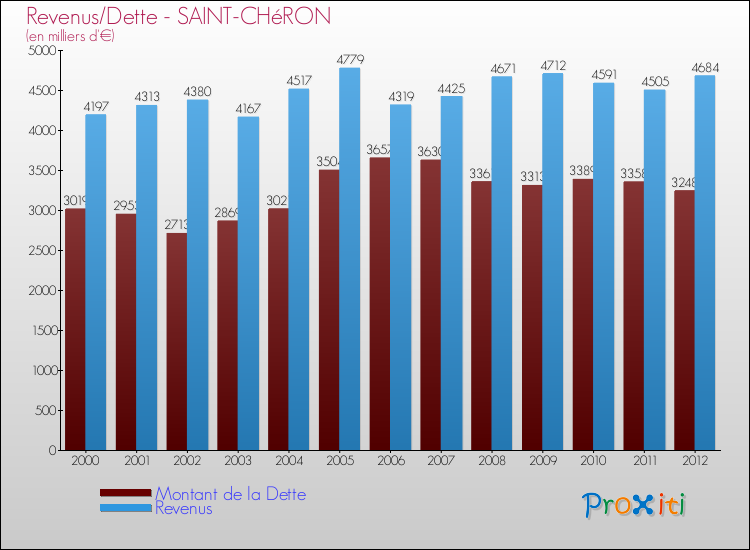Evolution comparée de la dette et des revenus pour la commune de SAINT-CHéRON de 2000 à 2012 Comparaison de la dette et des revenus pour SAINT-CHéRON de 2000 à 2012