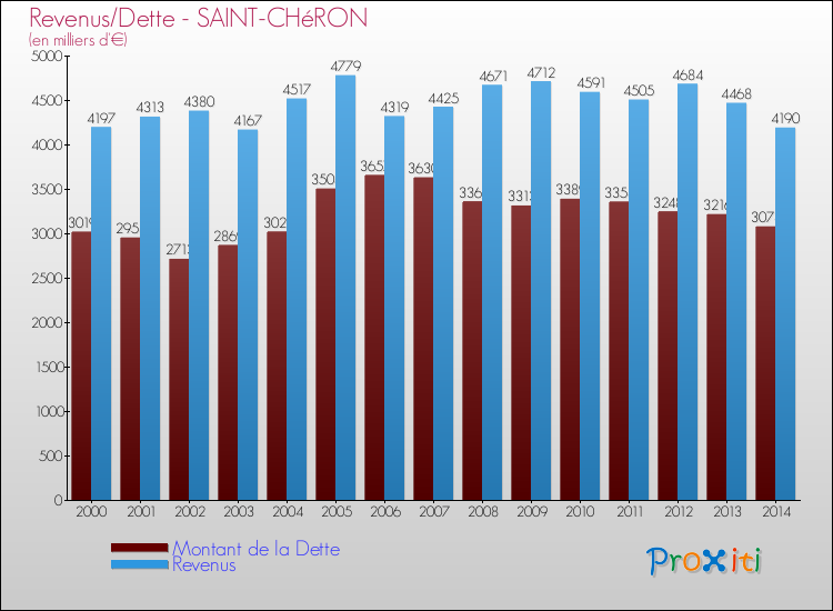 Evolution comparée de la dette et des revenus pour la commune de SAINT-CHéRON de 2000 à 2014 Comparaison de la dette et des revenus pour SAINT-CHéRON de 2000 à 2014
