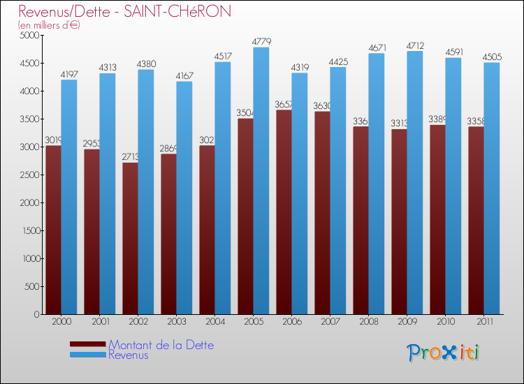 Evolution comparée de la dette et des revenus pour la commune de SAINT-CHéRON de 2000 à 2011 Comparaison de la dette et des revenus pour SAINT-CHéRON de 2000 à 2011