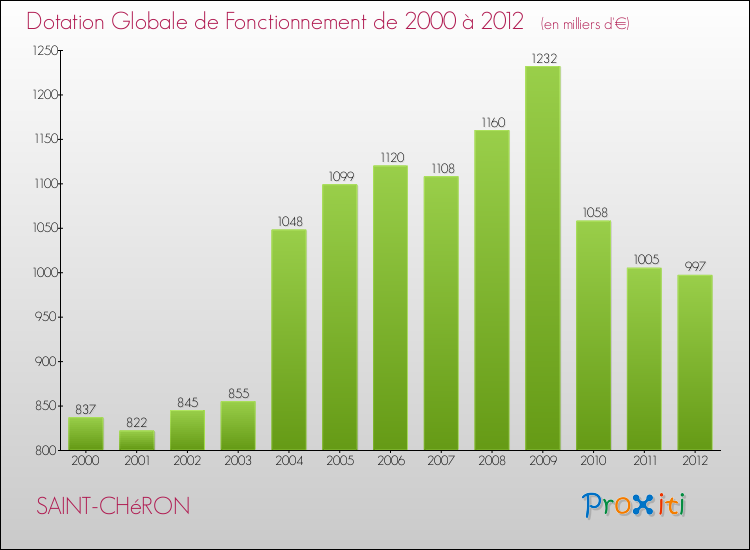 Evolution du montant de la Dotation Globale de Fonctionnement pour la commune de SAINT-CHéRON de 2000 à 2012 Evolution du montant de la Dotation Globale de Fonctionnement pour SAINT-CHéRON de 2000 à 2012