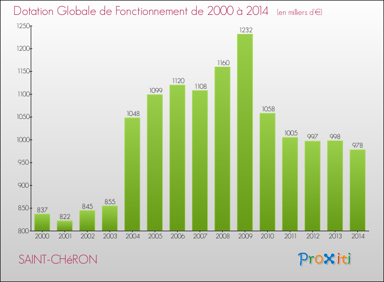 Evolution du montant de la Dotation Globale de Fonctionnement pour la commune de SAINT-CHéRON de 2000 à 2014 Evolution du montant de la Dotation Globale de Fonctionnement pour SAINT-CHéRON de 2000 à 2014