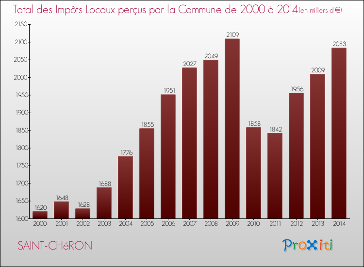 Evolution des Impôts Locaux pour la commune de SAINT-CHéRON de 2000 à 2014 Evolution des Impôts Locaux pour SAINT-CHéRON de 2000 à 2014