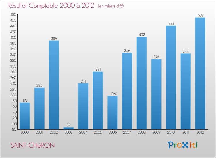 Evolution du résultat comptable pour la commune de SAINT-CHéRON de 2000 à 2012 Evolution du résultat comptable pour SAINT-CHéRON de 2000 à 2012