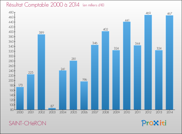 Evolution du résultat comptable pour la commune de SAINT-CHéRON de 2000 à 2014 Evolution du résultat comptable pour SAINT-CHéRON de 2000 à 2014
