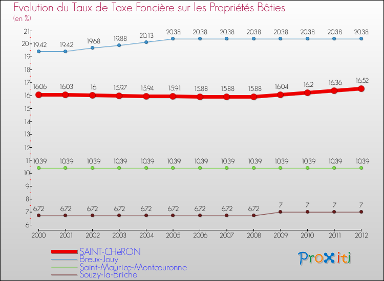 Evolution du taux de la taxe foncière sur le bati pour SAINT-CHéRON et les communes proches de 2000 à 2012 Comparaison des taux de taxe foncière sur le bati pour SAINT-CHéRON et les communes voisines de 2000 à 2012