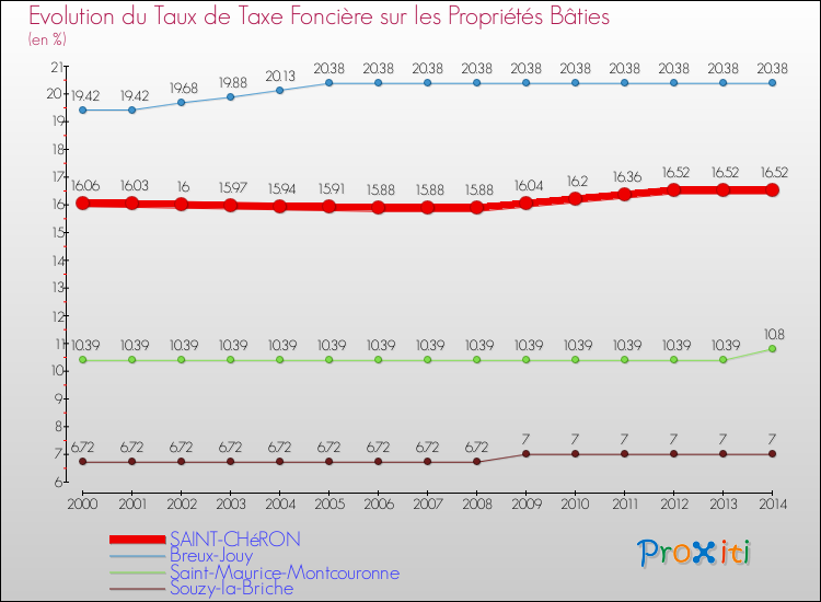 Evolution du taux de la taxe foncière sur le bati pour SAINT-CHéRON et les communes proches de 2000 à 2014 Comparaison des taux de taxe foncière sur le bati pour SAINT-CHéRON et les communes voisines de 2000 à 2014